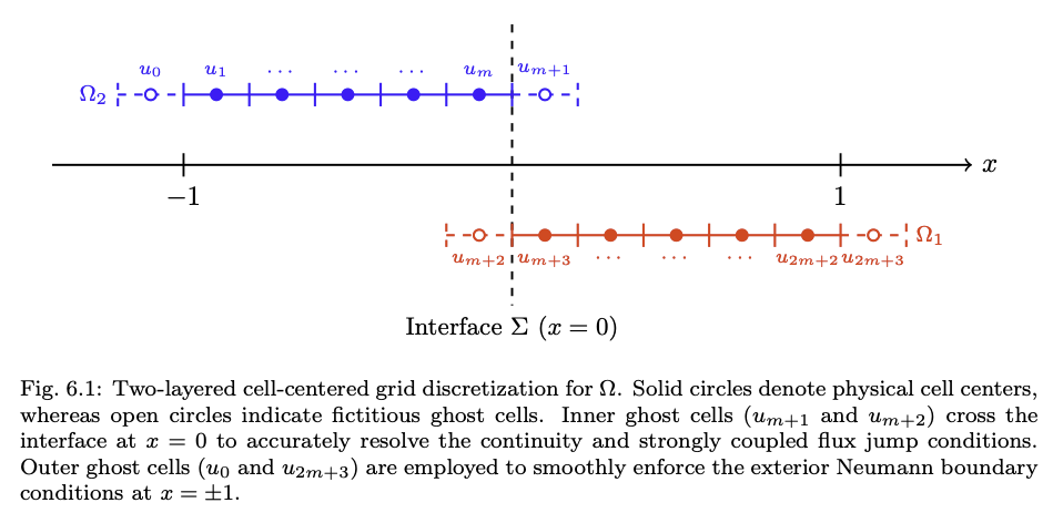 Two-layered cell-centered grid discretization