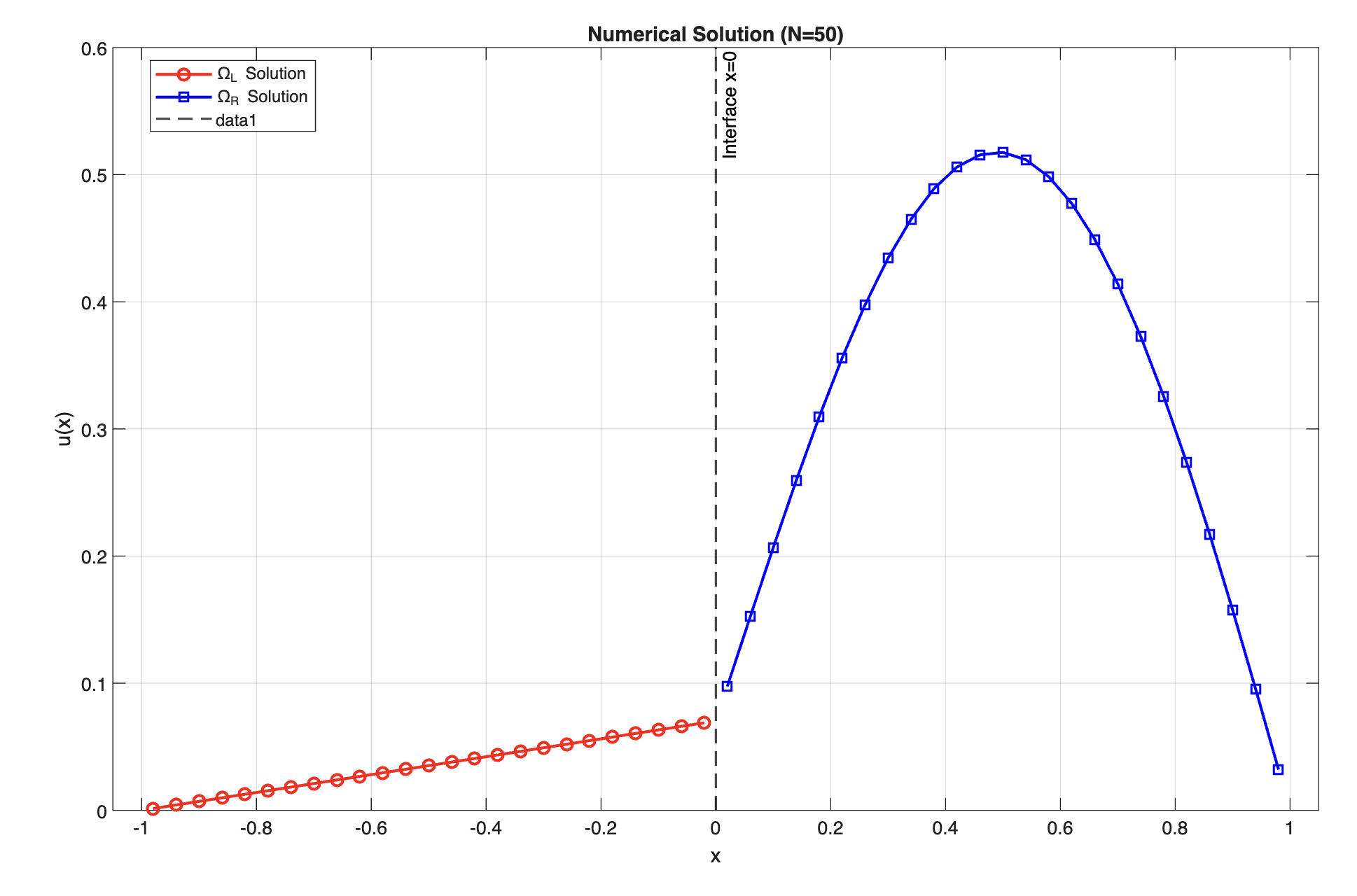 Numerical solution with a linear u_L, which violates the physics